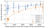 Pastas: Open Source Software for the Analysis of Groundwater Time Series